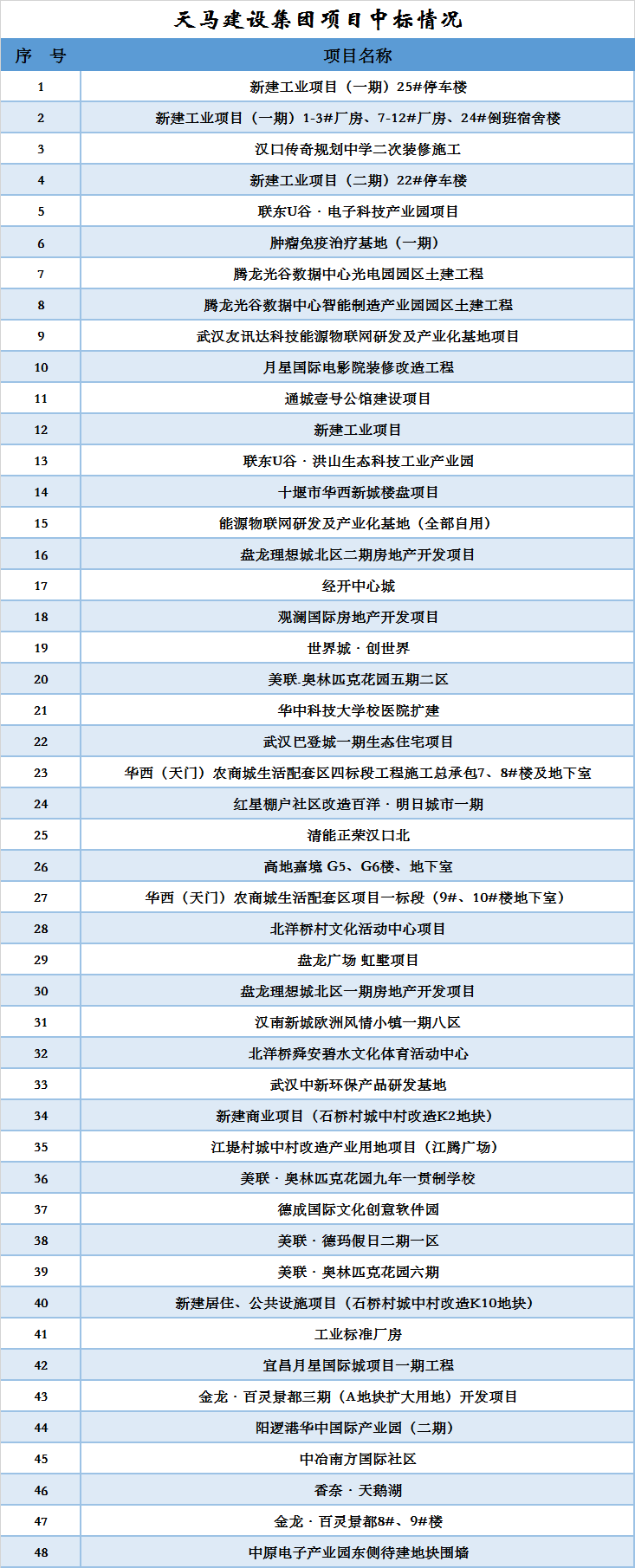 天馬建設(shè)集團(tuán)中標(biāo)項(xiàng)目