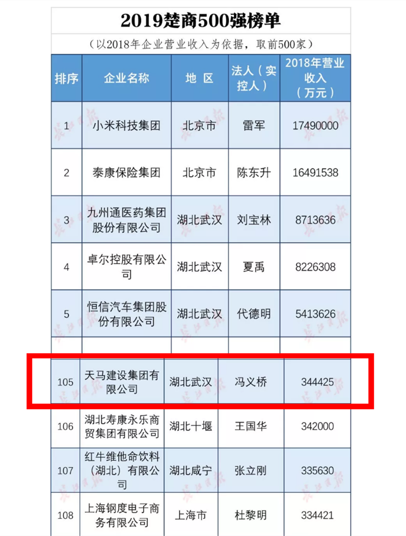 天馬建設(shè)集團榮列“2019楚商500強榜單”第105位