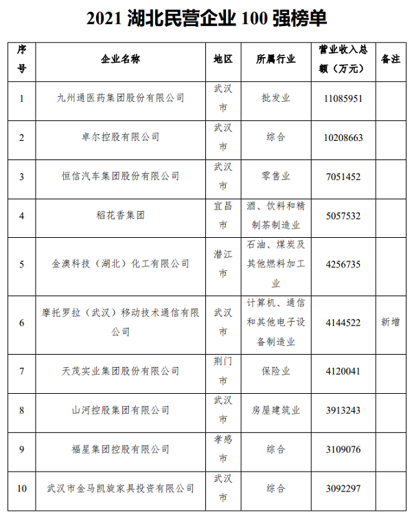 集團(tuán)連續(xù)4年入圍湖北民營企業(yè)百強(qiáng)榜