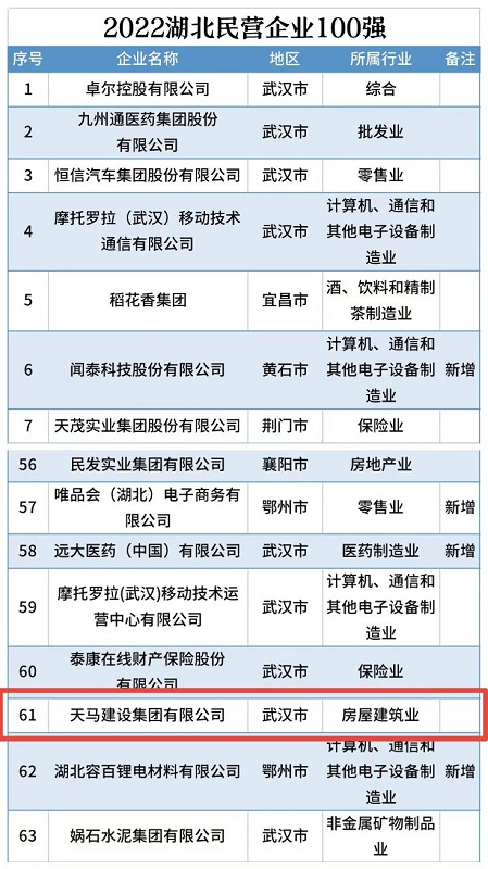 喜訊！我司連續(xù)五年入選“湖北民營企業(yè)百強企業(yè)”